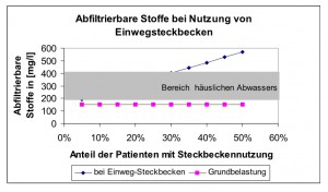 Abfiltrierbare Stoffe